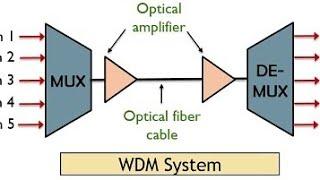 WDM and its types