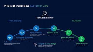 Using omnichannel for customer service ​to deliver personalized support