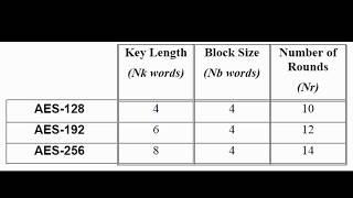 AES Algorithm - Part 4- 256 Bit Encryption/Decryption