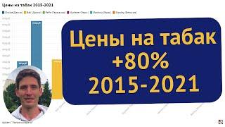 Табак, акцизы и цены 2015-2020