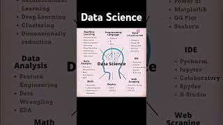 Data Science.#datascience #machinelearning #python #artificialintelligence #ai #data #dataanalytics