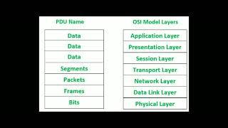 What is Protocol Data Unit?