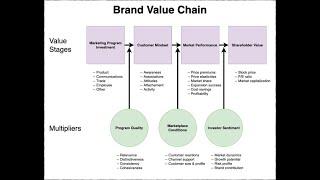 The Brand Value Chain Model