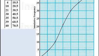 Cumulative Frequency Curve