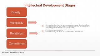 Perry’s Stages of Intellectual Development