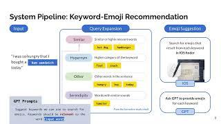 MOJI: Enhancing Emoji Search System with Query Expansions and Emoji Recommendations