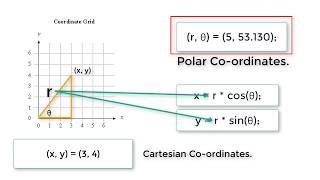 Convert Polar To Cartesian Co-ordinates: C Program