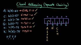 Advanced Data Structures: Closed Addressing (Separate Chaining)