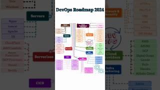 Devops Roadmap 2024 | How To Become Devops Engineer #devops #python