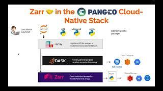 Overview: Zarr - A Cloud Native ND Array Format