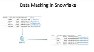 Data Masking in Snowflake