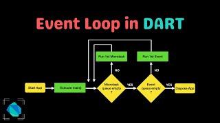 What is Event Loop in DART ?