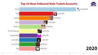 Top 10 Most Followed Male Twitch Streamers