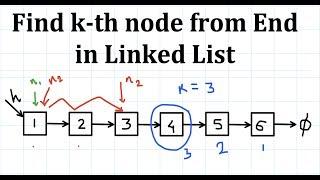 Find k-th node from end in Linked List | C++