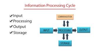 Lecture#7 | Information Processing Cycle in Computer | Information Processing System | ICT