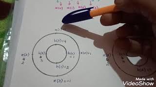 Anna University Problem/ Circular Convolution/Concentric Circle Method