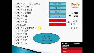 8051 Multiplication program | 16 bit by 8 bit Multiplication using 8051 micro controller