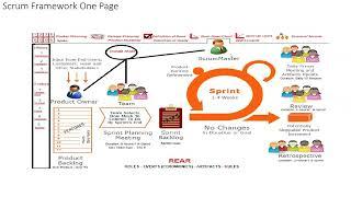 AGILE I SCRUM Framework in 10 Minutes
