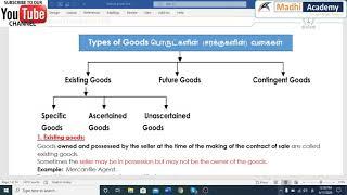 Types of Goods | Sale of Goods act in Tamil | CA, CMA, CS Law classes in Tamil