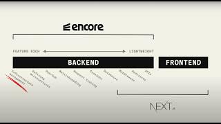 Next.js vs Encore.ts — When should you NOT use Next.js for Backend?