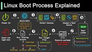 How Does Linux Boot Process Work?