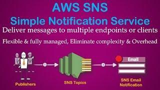 AWS Simple Notification Service (SNS) | How to create a topic and subscription in SNS | Using SNS