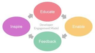 Slack's Developer Relations Strategy - CMX Summit West 2016 Video