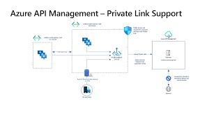 Azure API Management Updates