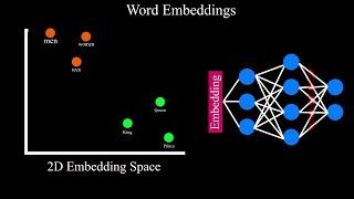 Word Embeddings || Embedding Layers || Quick Explained