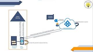 What is Pass through Authentication | how pass through authentication works