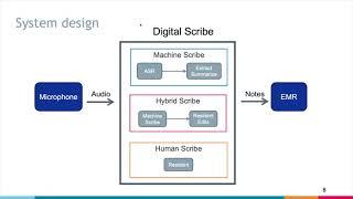 Automating Clinical Documentation with Digital Scribes: Understanding the Impact on Physicians