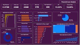 Power BI Dashboard Design | Financial Data Analysis | End to End Project