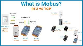What is Modbus? | Modbus RTU vs TCP | ICP DAS USA