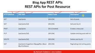 REST API's Design for Blog Post Resource - Course Video