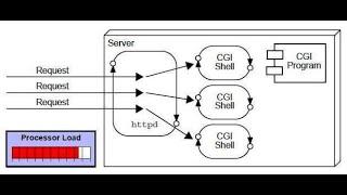 01-1 Spring Boot Tutorial-  Servlet Introduction - Arabic [بالعربي]