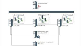 BizTalk Server 2016 High Availability with AlwaysOn Availability Groups SQL Server 2016, part 1
