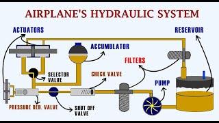 Understanding the Principle and Operation of an Airplane's Hydraulic System!