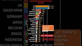 List of India's Top Export Destination Countries #india #export #compare