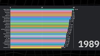 Dynamic visualization of how the average age in the regions of Ukraine has changed in 33 years!