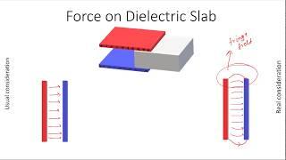 Force on dielectric slab