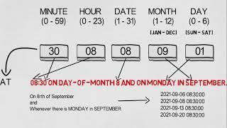 How to write Cron expression | Cron expression tutorial | Cron Job | Cron schedule