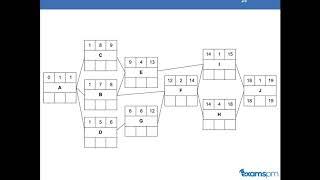 Critical Path Method for the PMP Exam and CAPM Exam