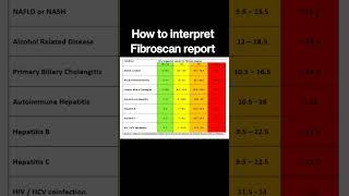 How to interpret Fibroscan report @DrAshishSachan