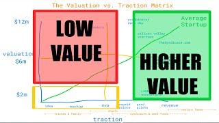 How To Value A Tech Startup Pre-Revenue