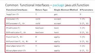 Topic 25 - Functional Programming - OCP Java SE 11 Developer Exam Course 1Z0-819