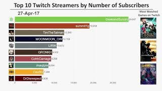 Top 10 Twitch Streamers by Number of Subscribers