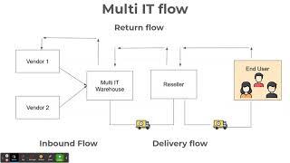 [Odoo V15 - Inventory Use Case] Multi-IT - Serial Number - Part 1: Context