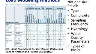 3.7 Pollutant Load Calculation and Allocation