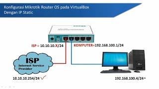 Konfigurasi Dasar Mikrotik RouterOS CLI