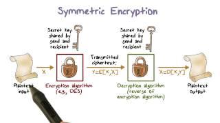 Symmetric Encryption